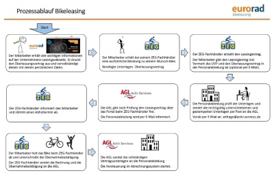 Ablaufplan Fahrrad und E-Bike Leasing in PDF Datei zum download